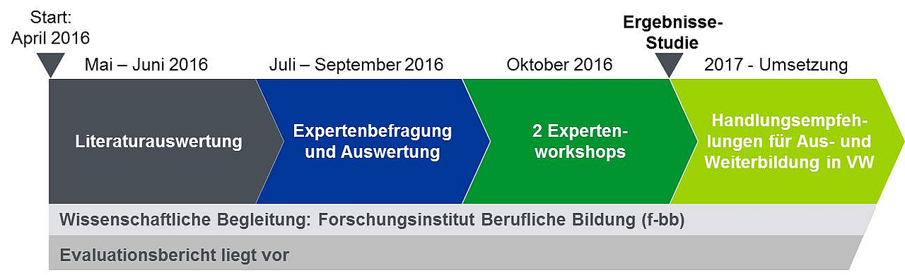 BWV Bildungsverband Grafik Zeitstrahl